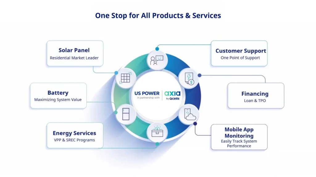 Diagram: US Power + Axia by Qcells one-stop ecosystem covering solar panels, battery, energy services, customer support, financing, and mobile app monitoring
